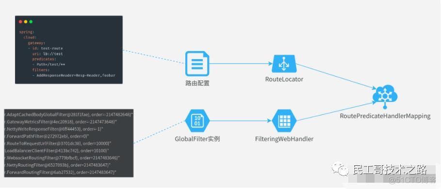 Spring Cloud Gateway 彻底解决Exceeded limit on max bytes to buffer : 262144报错问题