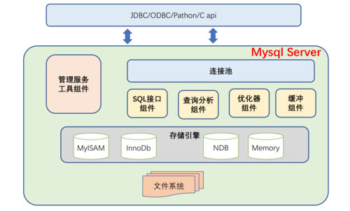 【Mysql】数据库架构学习合集