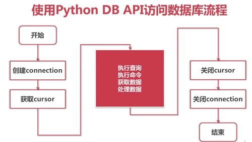 4 种 Python 连接 MySQL 数据库的方法，速来学习！！