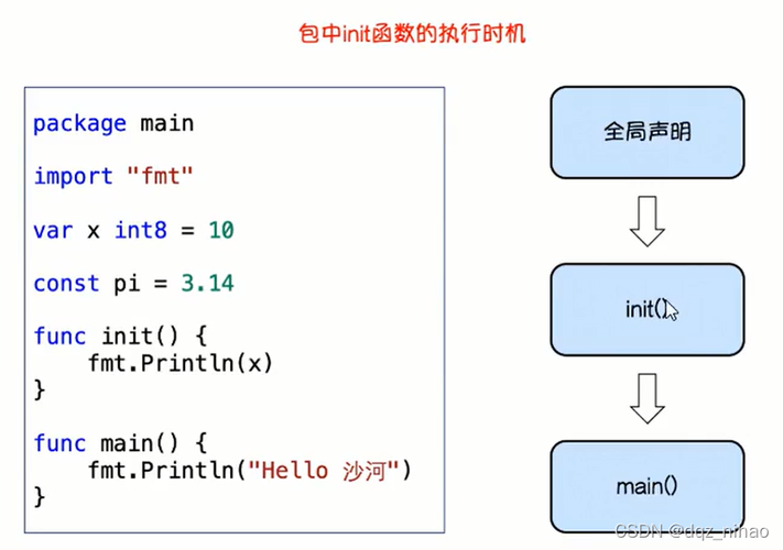 【Go面试向】Go程序的执行顺序