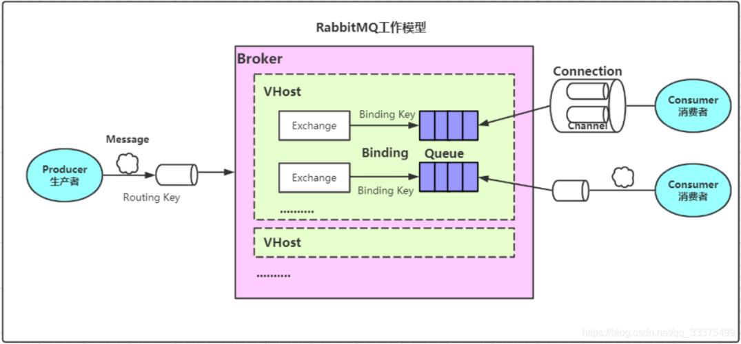 RabbitMQ死信队列