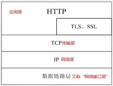 http-使用 HTTP 协议访问 Web 都经历了什么