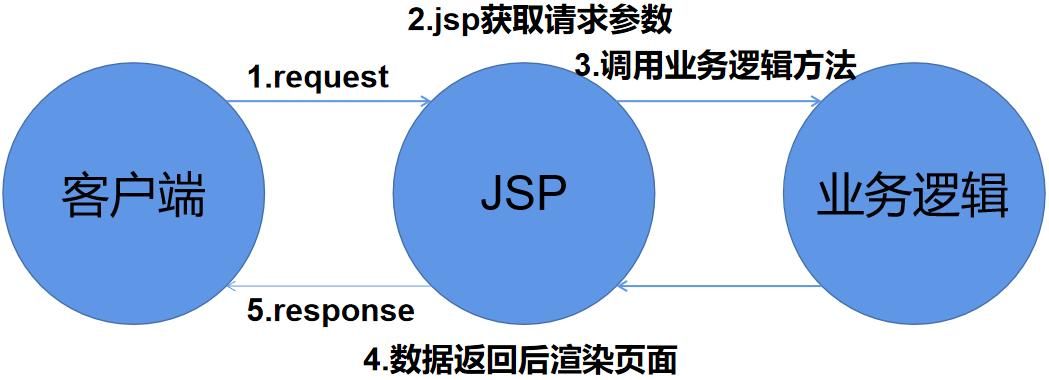 SpringMVC中的注解