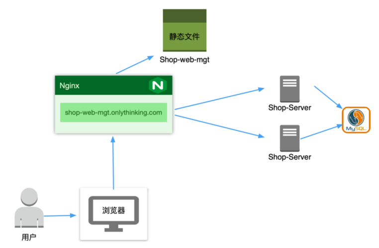 SpringBoot / Vue 对SSE的基本使用（简单上手）