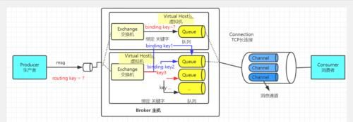 Centos7安装RabbitMQ与使用（超详细）