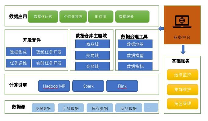 大数据处理架构详解：Lambda架构、Kappa架构、流批一体、Dataflow模型、实时数仓