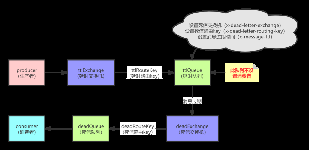 学会RabbitMQ的延迟队列，提高消息处理效率