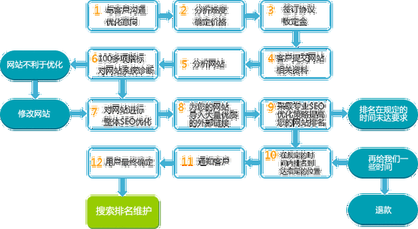 SEO优化：提升网站排名的工作内容