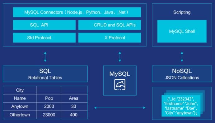 【MySQL】在 Centos7 环境下安装 MySQL