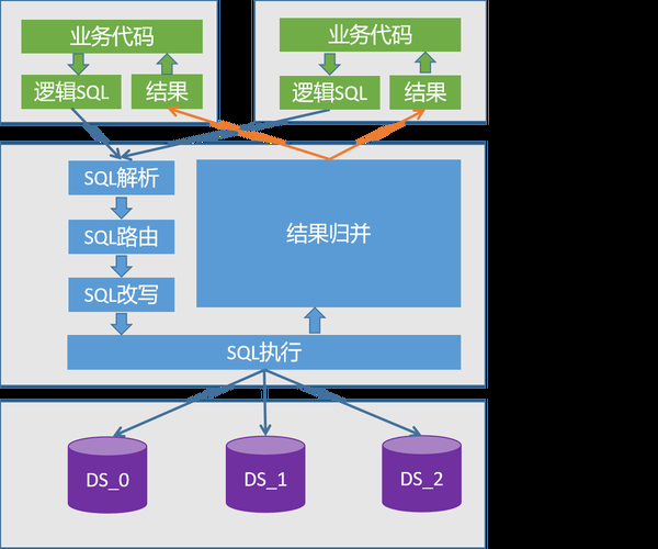 springboot整合sharding-jdbc实现分库分表详解