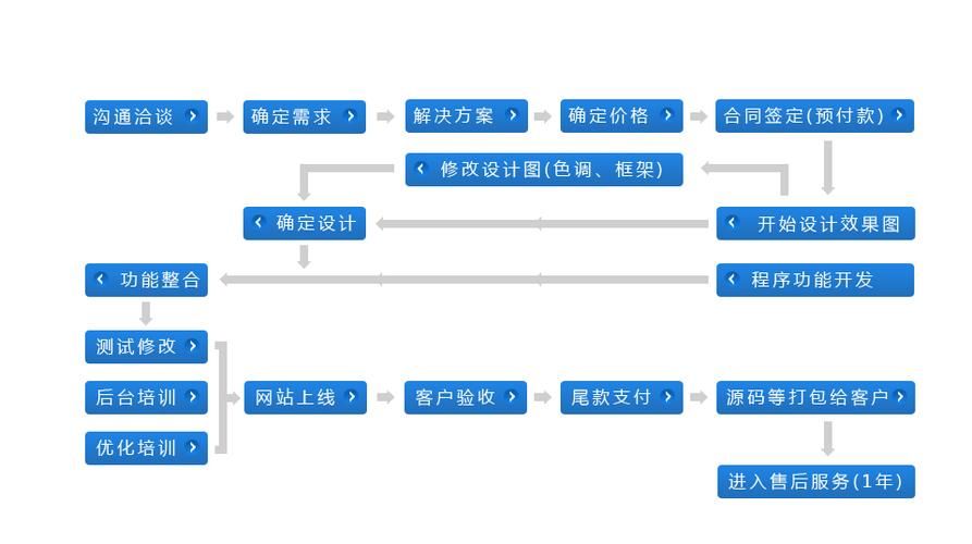 建设网站的步骤：规划、设计、开发、测试和上线