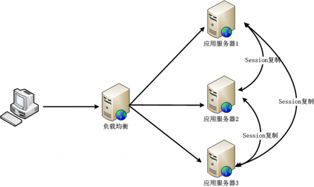 PHP实践：分布式场景下的Session共享解决方案实现