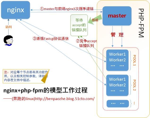 Docker部署php运行环境(php-fpm+nginx)