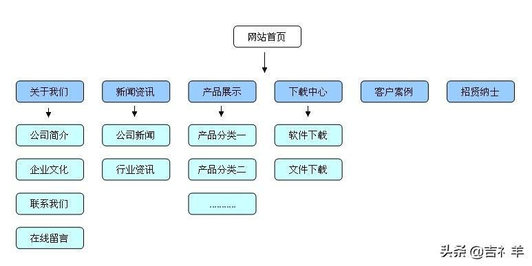 《从零到一搭建自己的网络平台：网站制作指南》