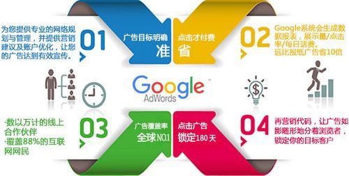 《Google关键字推广：让您的业务在搜索结果中脱颖而出的秘密武器》