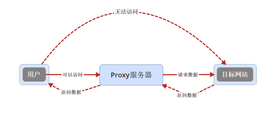 nginx正向代理的配置和使用