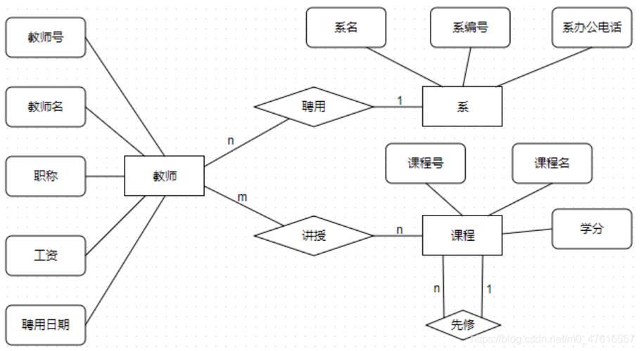 4.2 图书借阅系统数据库设计 --MySQL