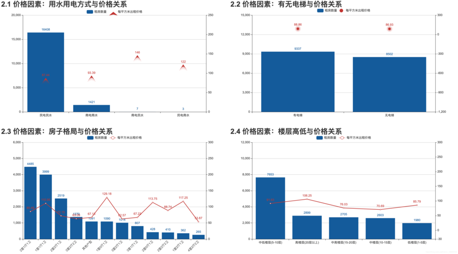 Python福建福州二手房源爬虫数据可视化分析大屏全屏系统 开题报告