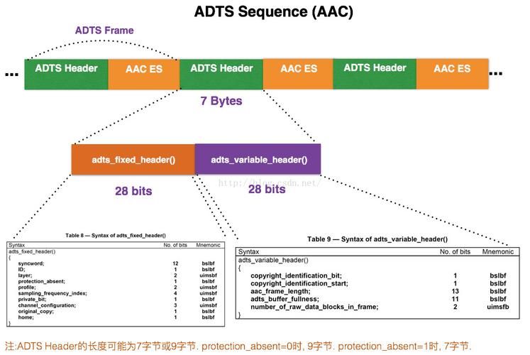 【音视频 | AAC】AAC格式音频文件解析