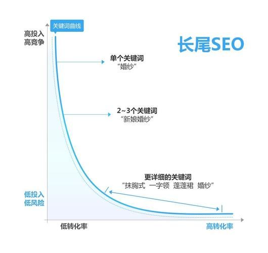 《挖掘长尾关键词，让网站流量翻倍的秘诀》