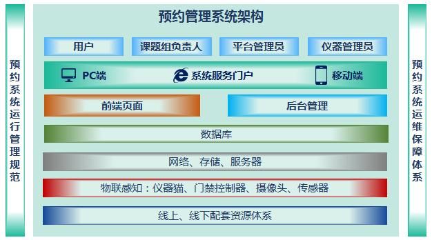 基于Springboot高校学校实验室预约管理系统设计与实现 开题报告参考