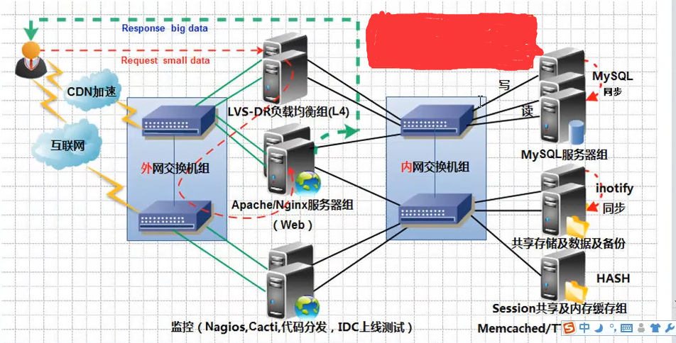 lvs DR模式+基于五台服务器部署keepalived + lvs DR模式架构(前端带路由)负载均衡的高可用集群