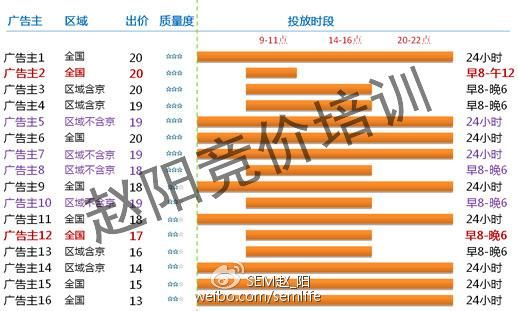 提升搜索引擎广告效果的关键：关键词竞价排名