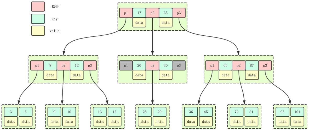 【mysql】聚簇索引和非聚簇索引（B树和B+树）