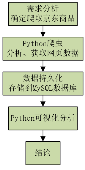 Python淘宝体育用品销售数据爬虫可视化分析大屏全屏系统 开题报告