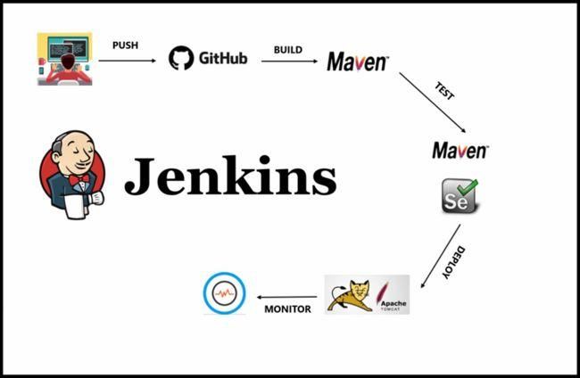 Jenkins持续集成、持续部署（CICD）-尚硅谷（含自己整理的前端、后端项目部署详细步骤）