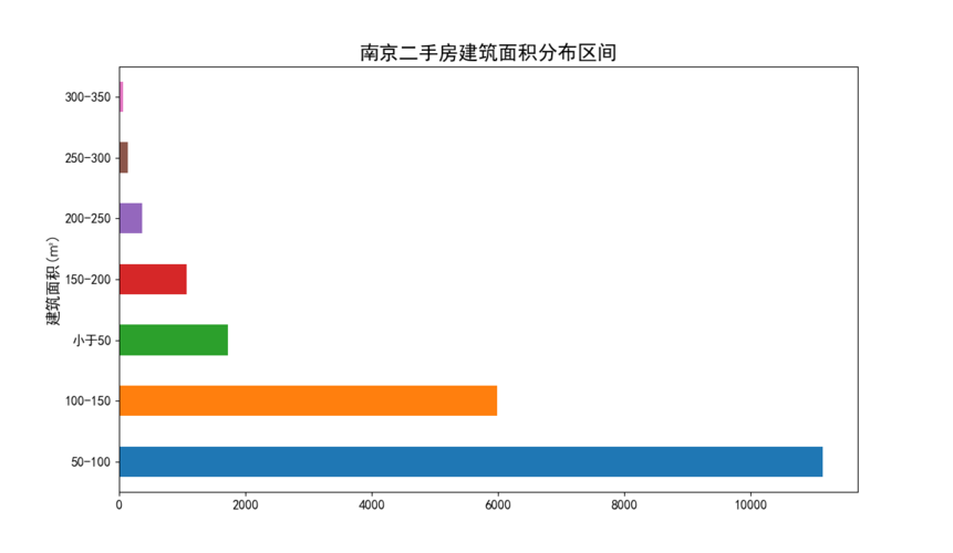 Python江苏南京二手房源爬虫数据可视化分析大屏全屏系统 开题报告