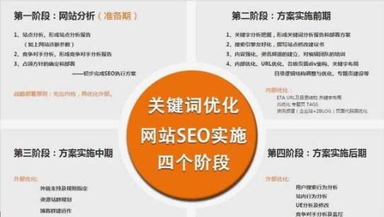 SEO的含义：搜索引擎优化（SEO）指的是通过各种优化技术和策略来提高网站在搜索引擎中的排名，从而增加网站的流量和曝光率。