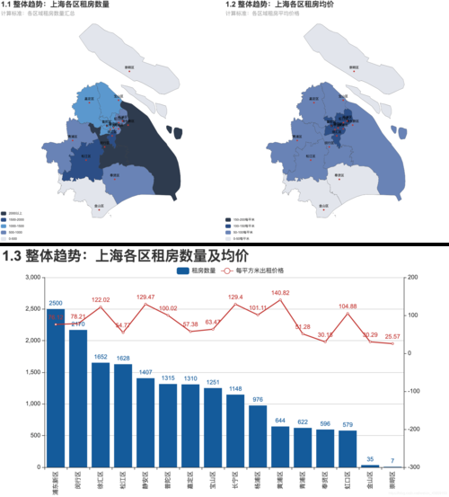 Python海南海口二手房源爬虫数据可视化分析大屏全屏系统 开题报告