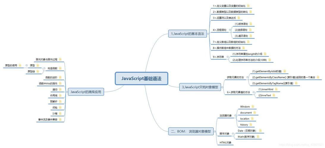 JavaScript 入门基础 / 概念介绍（一）