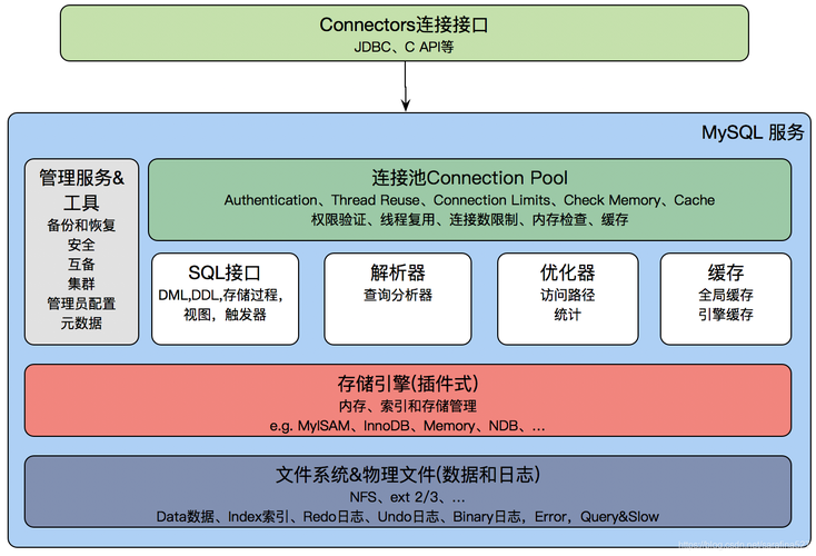 一文带你了解MySQL之连接原理