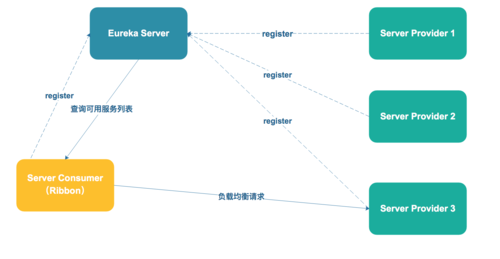 【springcloud 微服务】Spring Cloud Ribbon 负载均衡使用策略详解