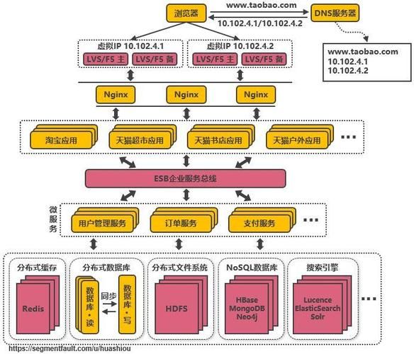 【架构设计】高并发架构实战：从需求分析到系统设计