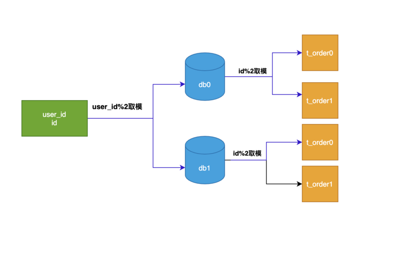 ShardingSphere-JDBC-若依框架集成（SpringBoot）