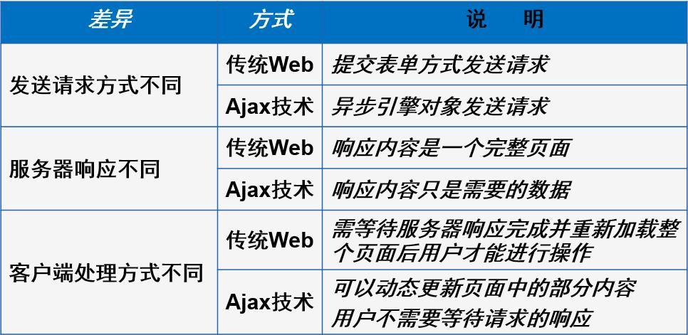 前端如何中断请求 ( axios、原生 ajax、fetch)