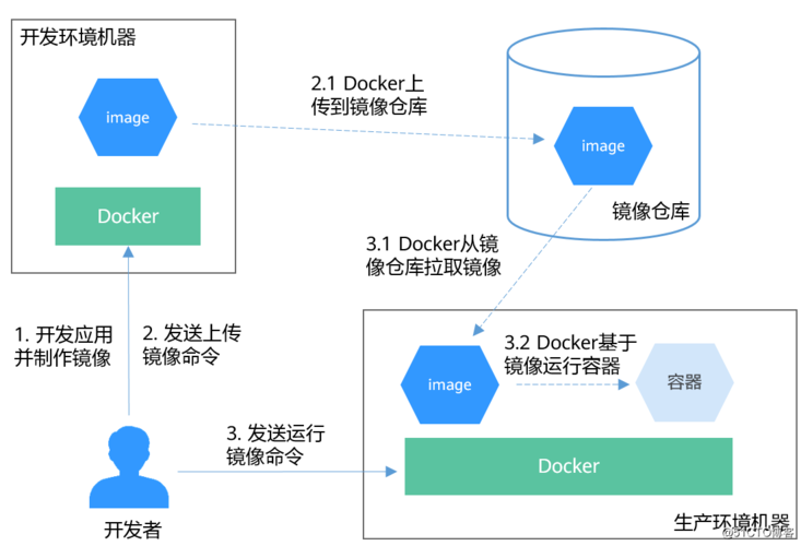 【已解决】Docker启动MySQL容器失败：STATUS：‘ Exited (1) 2 minutes ago ‘，远程连接MySQL连不上问题