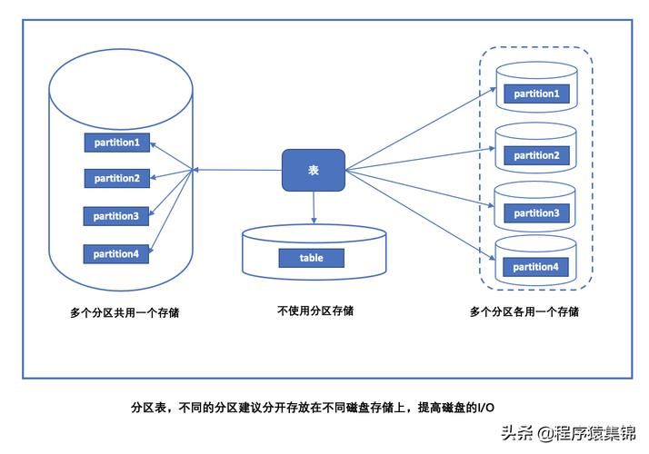 MySQL分区表的正确使用方法，适用场景，建立分区的条件