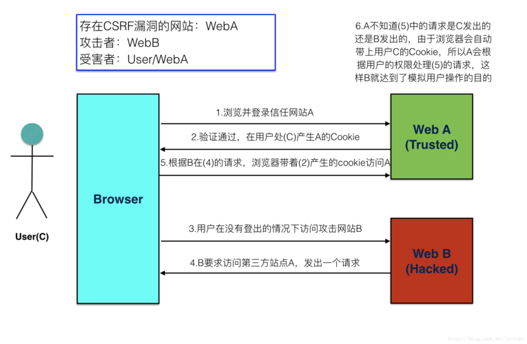 flask web 学习之用户认证与会话管理