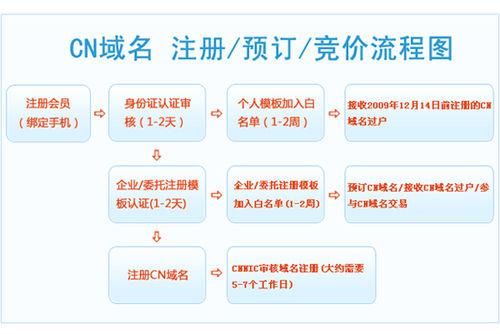 《从零开始创建你的在线世界：网站注册指南》