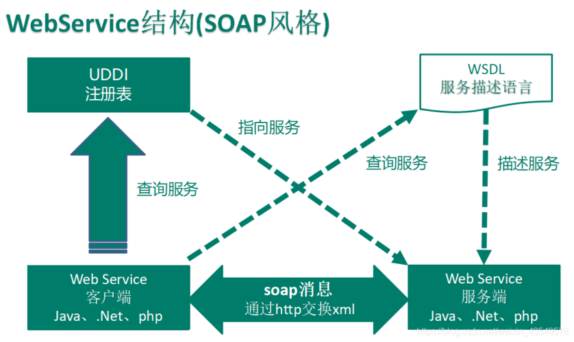 【C#】标准WebService Soap1.1 兼容 ContentType: application/xml