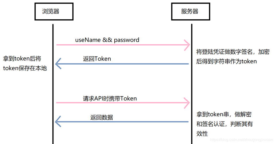 在vue前端开发中基于refreshToken和axios拦截器实现token的无感刷新