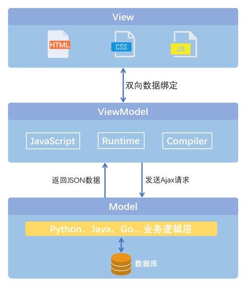 Java开发学习前端Vue