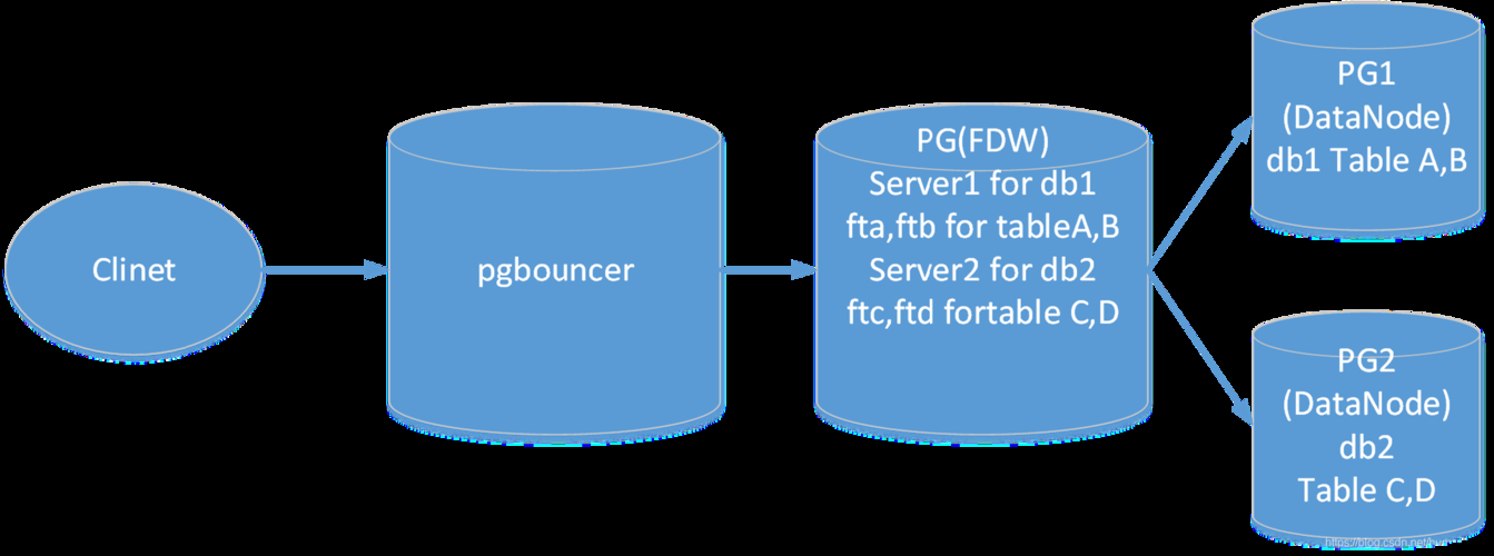 PostgreSQL 与MySQL 对比使用