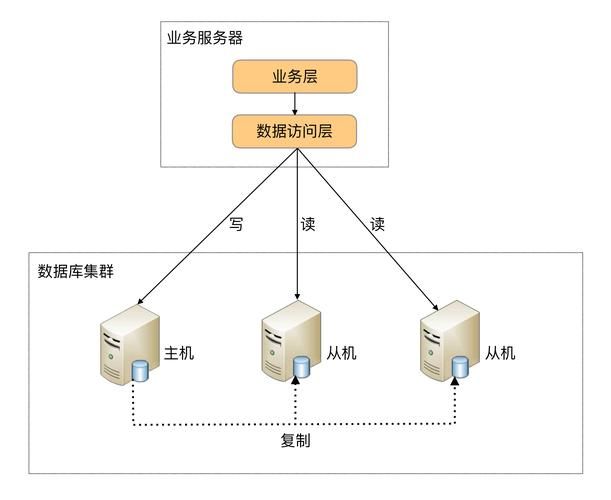 MySQL高可用解决方案演进：从主从复制到InnoDB Cluster架构