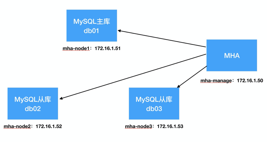 Linux centos 变更MySQL数据存储路径