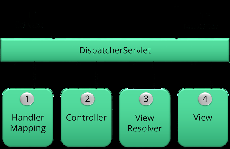 SpringMVC 参数绑定（视图传参到控制器）